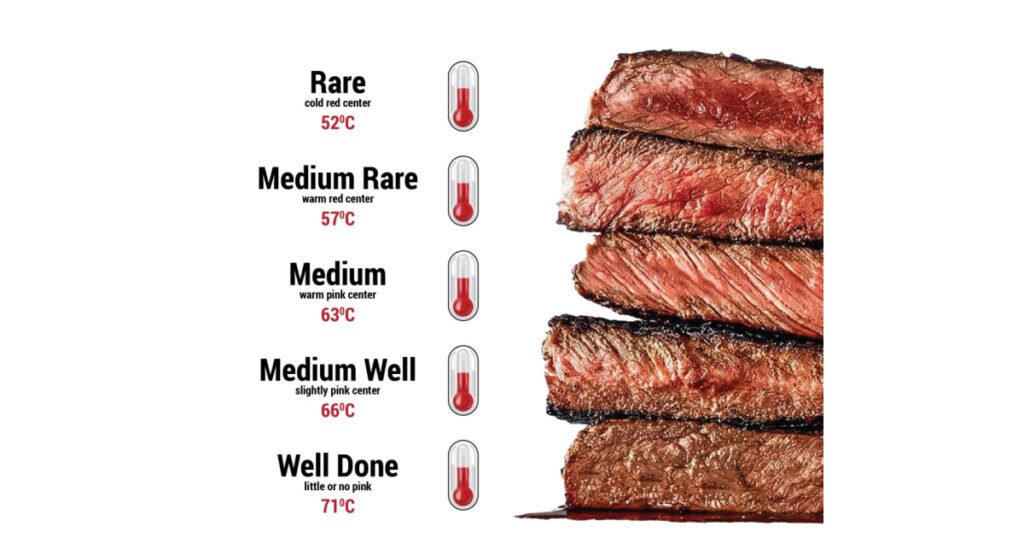 Meat cooking levels. Rare, Medium Rare, Medium, Medium good, Well done. The degree of roasting of steaks. Meat cooking temperature
